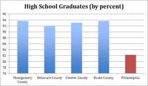 Philadelphia High School grads