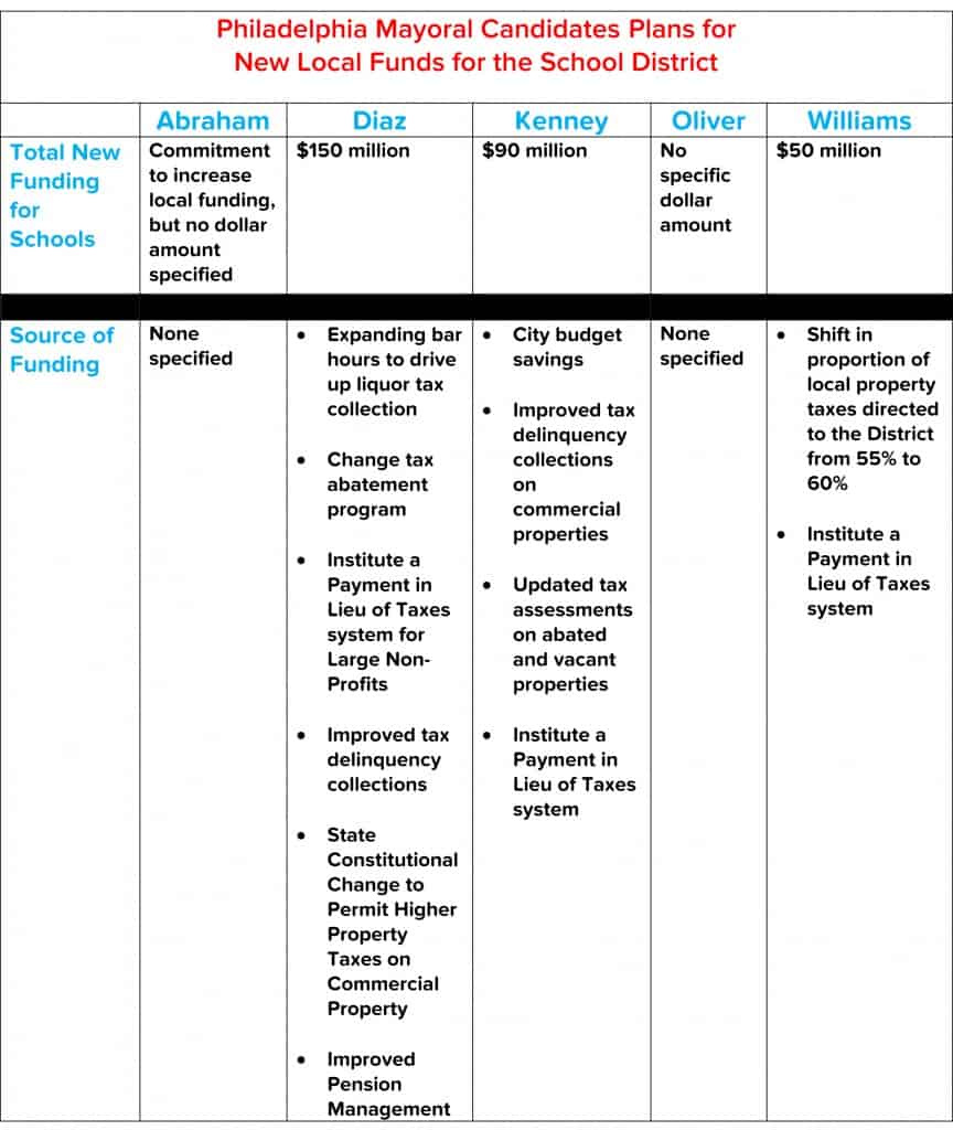 MayorFundingChart